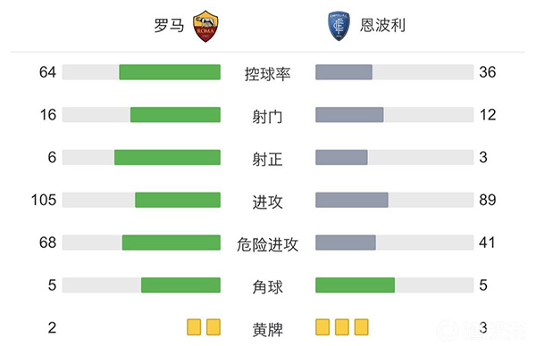 罗马2-0恩波利 佩莱格里尼破门姆希塔良建功