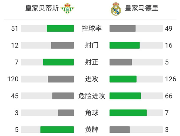 皇马1-0贝蒂斯 本泽马连场助攻卡瓦哈尔破门
