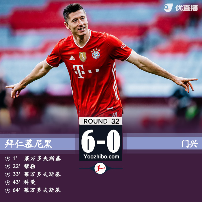 拜仁6-0门兴 莱万三射一传穆勒传射建功