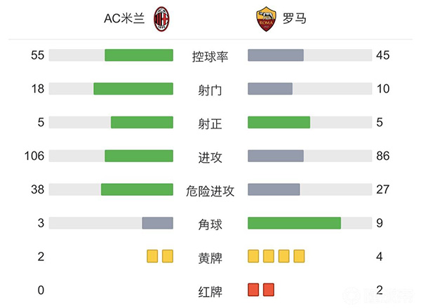 AC米兰3-1罗马 吉鲁点射梅西亚斯破门莱奥建功