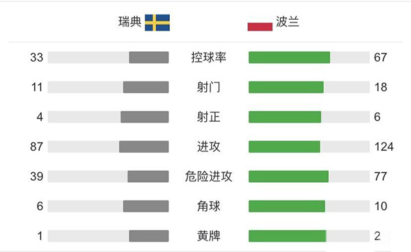 瑞典3-2波兰 福斯贝里双响莱万两球难救主