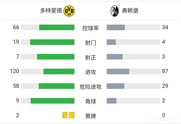 多特蒙德5-1弗莱堡 穆尼耶头球双响哈兰德梅开二度