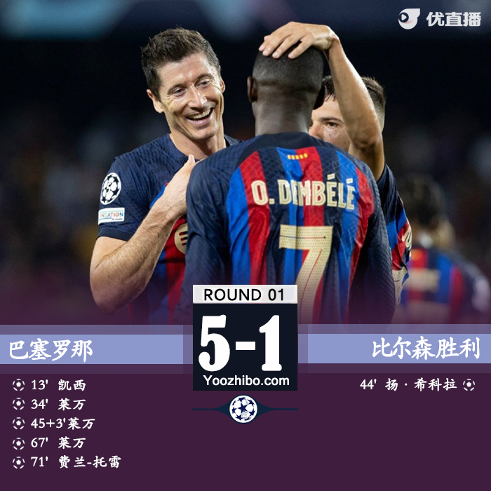 <a href=/zuqiujingsai/barcelona/ target=_blank class=infotextkey>巴萨</a>5-1比尔森 莱万戴帽登贝莱两助费兰传射凯西破门