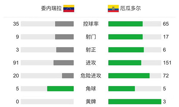 委内瑞拉2-2厄瓜多尔 埃尔南德斯最后时刻绝平
