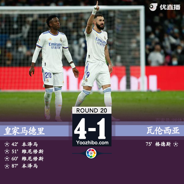 皇马4-1瓦伦西亚 维尼修斯双响+一条龙本泽马梅开二度