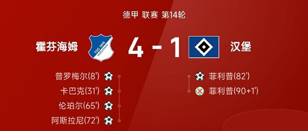 霍芬海姆主场4-1大胜汉堡，普罗梅尔传射领衔多点开花，客队失点无缘缩小分差