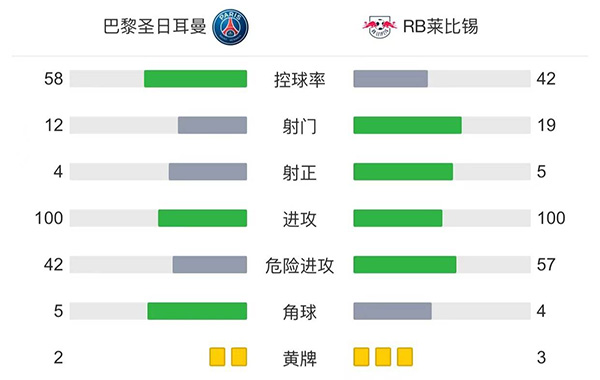 巴黎3-2胜莱比锡 梅西双响姆巴佩造点+破门+失点