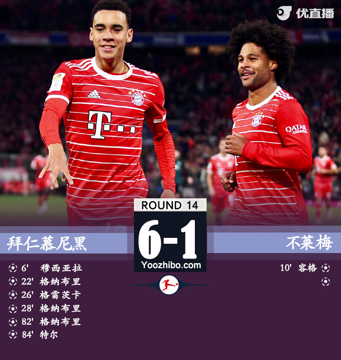 拜仁6-1不莱梅 马内伤退格纳布里戴帽舒波-莫廷失点