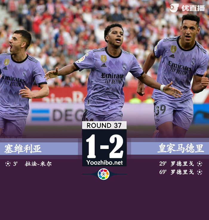 <a href=/zuqiujingsai/realmadrid/ target=_blank class=infotextkey>皇马</a>2-1塞维 罗德里戈双响阿库尼亚染红巴尔韦德伤退