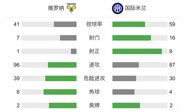国米3-1维罗纳 科雷亚首秀双响劳塔罗破门
