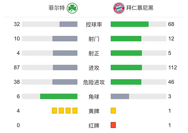 拜仁3-1菲尔特 穆勒、基米希建功帕瓦尔染红