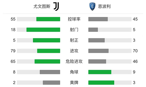 尤文0-1恩波利 基耶萨屡造威胁