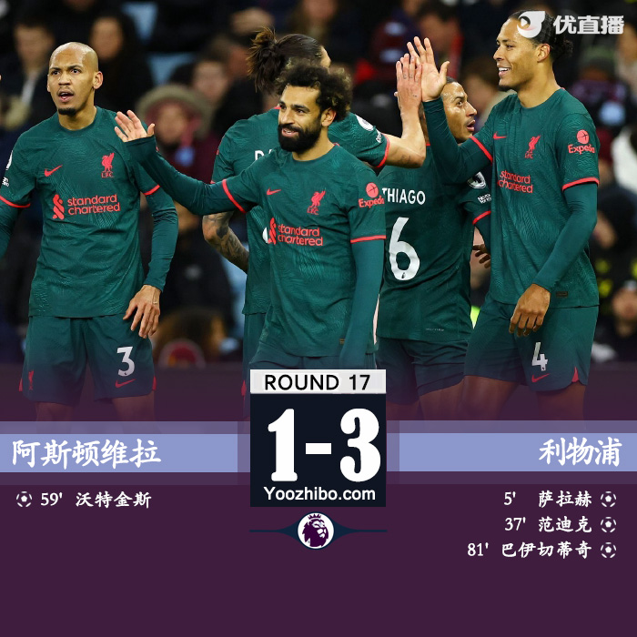 利物浦3-1阿斯顿维拉 萨拉赫传射范迪克巴伊切蒂奇建功
