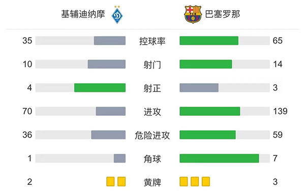 巴萨1-0基辅 法蒂建功登贝莱赛季首秀