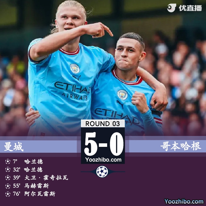 曼城5-0哥本哈根 哈兰德半场双响马赫雷斯传射