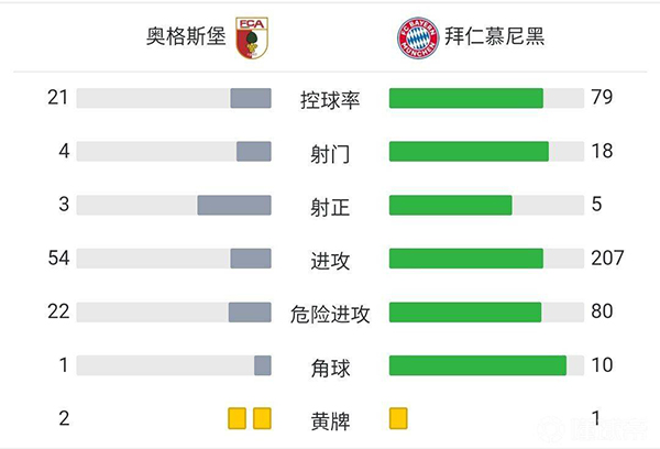 拜仁1-2奥格斯堡 穆勒助攻莱万破门