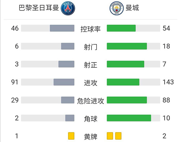 巴黎2-0曼城 梅西处子球盖耶建功B席失空门