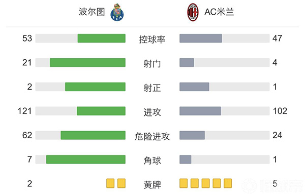 AC米兰0-1波尔图 场面被动全面遭压制