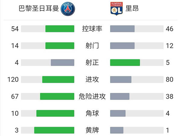 巴黎2-1里昂 伊卡尔迪绝杀内马尔造点+命中