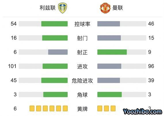 曼联4-2利兹联 B费传射桑乔两助攻弗雷德马奎尔破门
