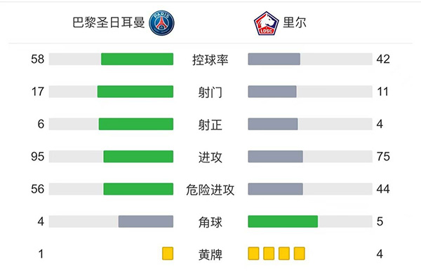 巴黎2-1里尔 <a href=/suoyouqiuxing/zuqiujingsai/119.html target=_blank class=infotextkey>梅西</a>半场被换下迪马利亚绝杀