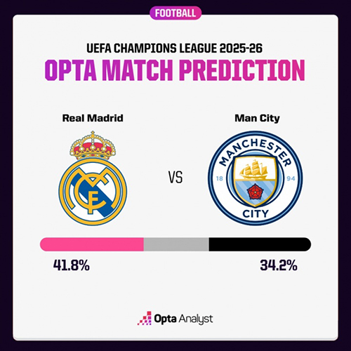 Opta模型力挺伯纳乌：皇城大战皇马胜率42%力压曼城
