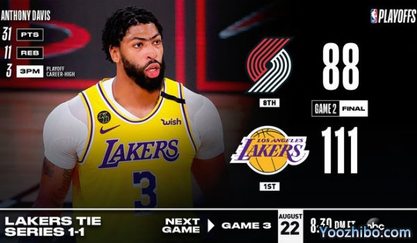 <a href=/lanqiujingsai/lakers/ target=_blank class=infotextkey>湖人</a>大胜<a href=/lanqiujingsai/blazers/ target=_blank class=infotextkey>开拓者</a>大比分扳1-1平！