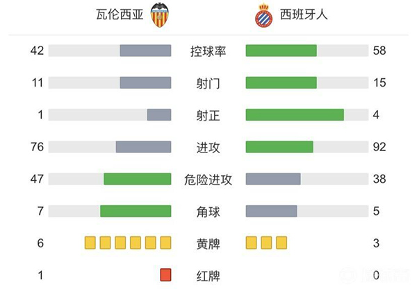 西班牙人2-1瓦伦西亚 武磊未出场德托马斯点射普阿多绝杀