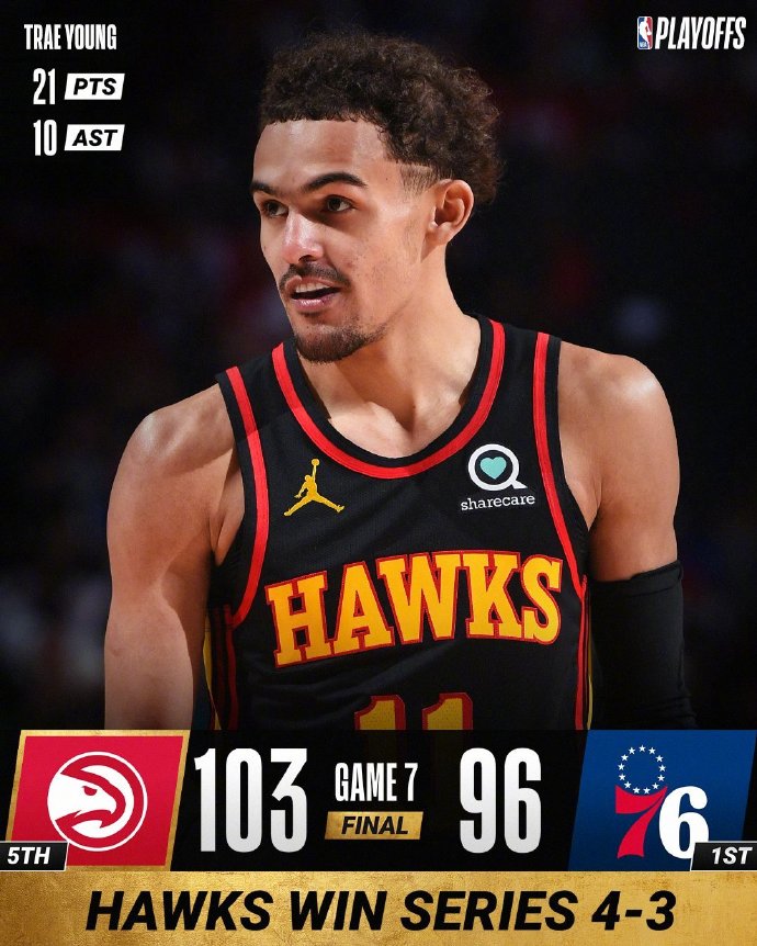 老鹰103-96战胜76人 杨21+10 许尔特27+7 恩比德31+11