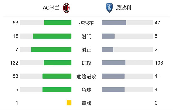 AC米兰1-0恩波利 卡卢卢制胜球迈尼昂神扑救险