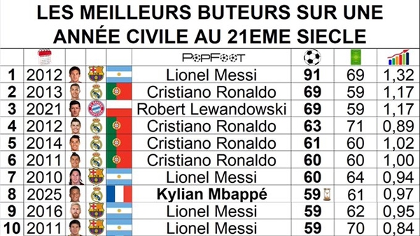 年度射手榜更新：姆巴佩59球跻身后<a href=/suoyouqiuxing/zuqiujingsai/119.html target=_blank class=infotextkey>梅西</a>时代，距91球神迹仍差32球