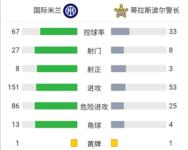 国米3-1谢里夫获首胜 哲科比达尔互相传射徳弗里破门