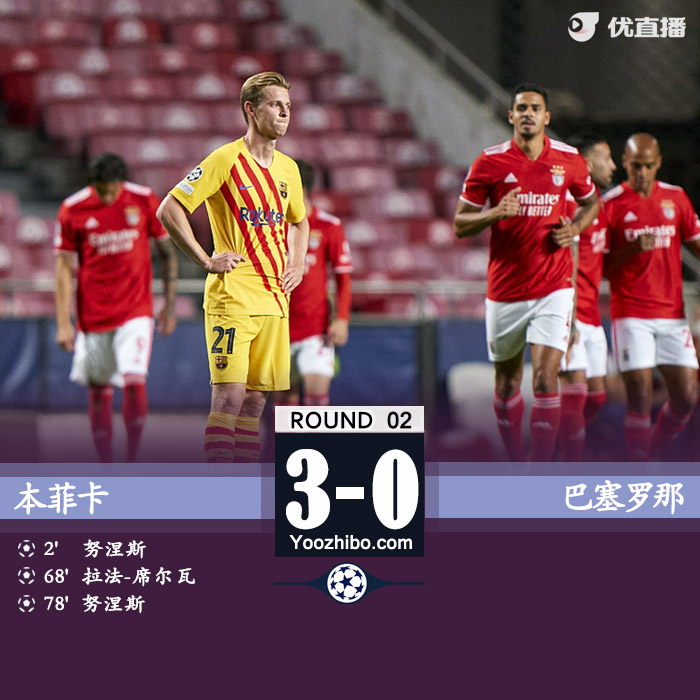 巴萨0-3本菲卡 卢克-德容失良机努涅斯两球
