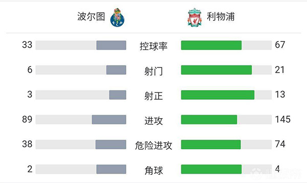 利物浦5-1波尔图 萨拉赫&菲尔米诺双响马内破门