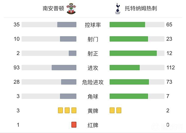 热刺1-1南安普顿 凯恩点射建功孙兴慜上半场造点+造红
