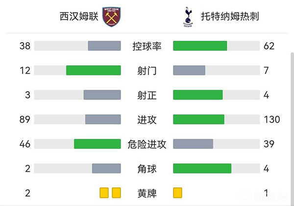 热刺0-1西汉姆联 孙兴慜凯恩失良机安东尼奥破门