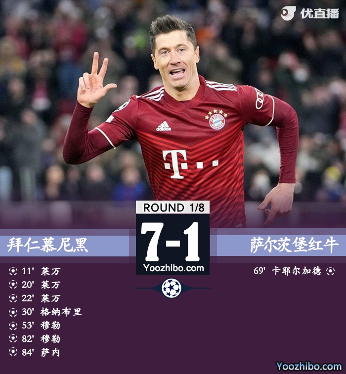 拜仁8-2萨尔茨堡 万3射1传穆勒双响萨内1射2传进8强