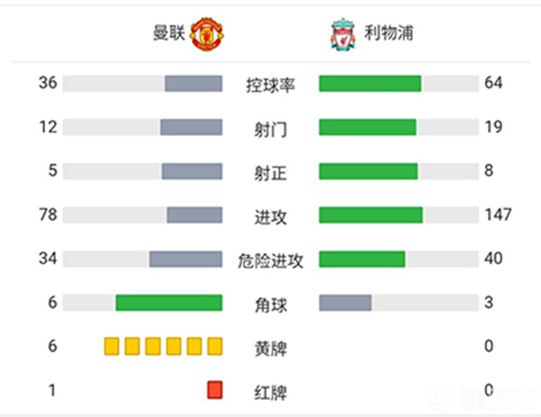 曼联0-5利物浦 萨拉赫戴帽博格巴直红C罗不冷静染黄