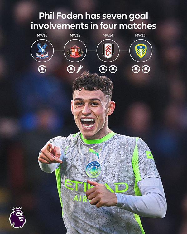 “1.5亿→7500万”后福登四场狂造7球！25岁太子梦回2023王者归来